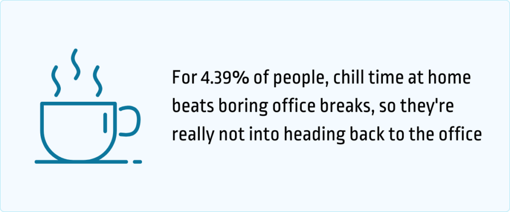 for 4.39% of people, chilli time at home beats office breaks