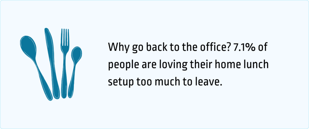 7.1% of people are loving their home lunch setup too much to leave