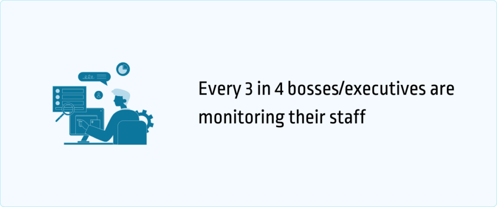 every 3 in 4 bosess are monitoring their staff