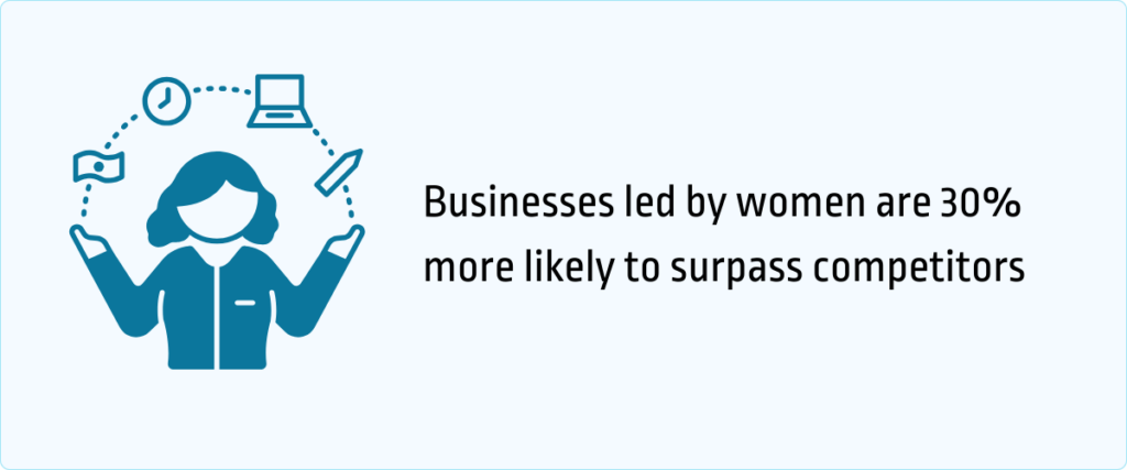 businesses led by woman are 30% more likely to surpass competitors