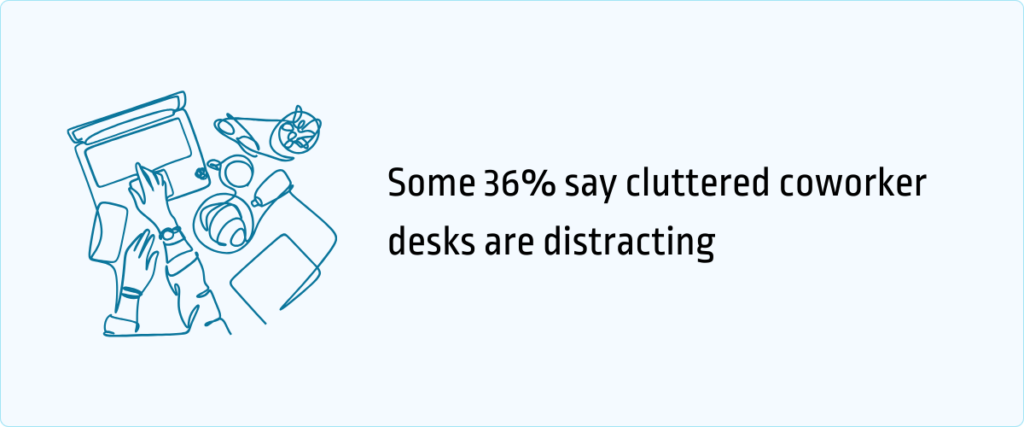36% say cluttered coworker desks are distracting