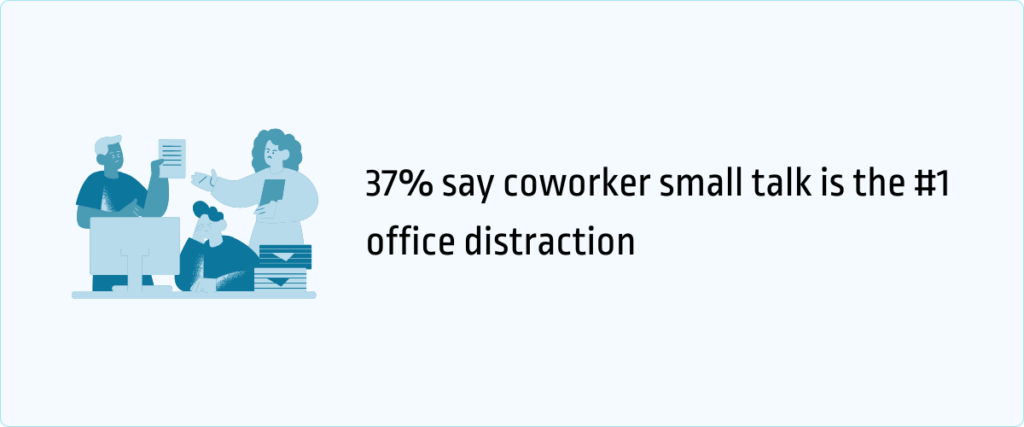 37% say coworker small talk is the number 1 office distraction