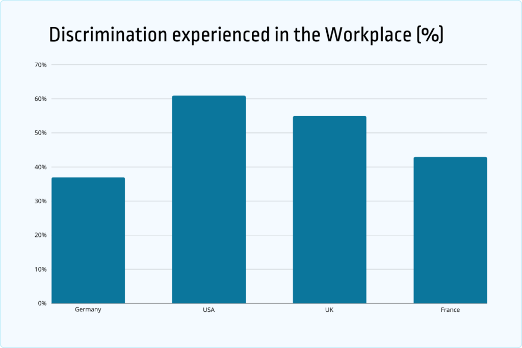 discrimination experienced in the workplace