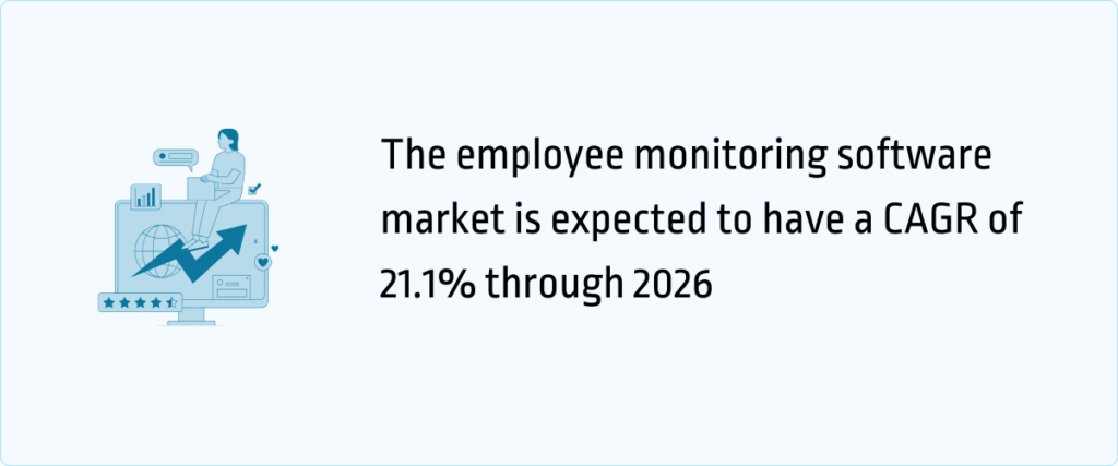 the employee monitoring software market is expected to have a CAGR of 21.1%