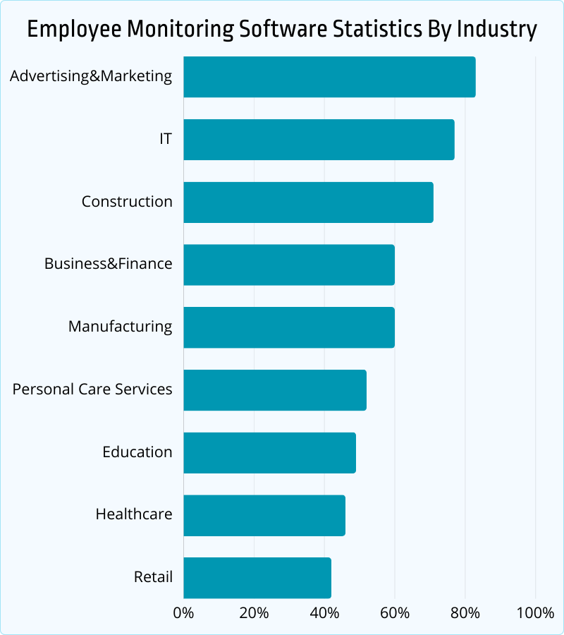 employee monitoring software statistics by industry