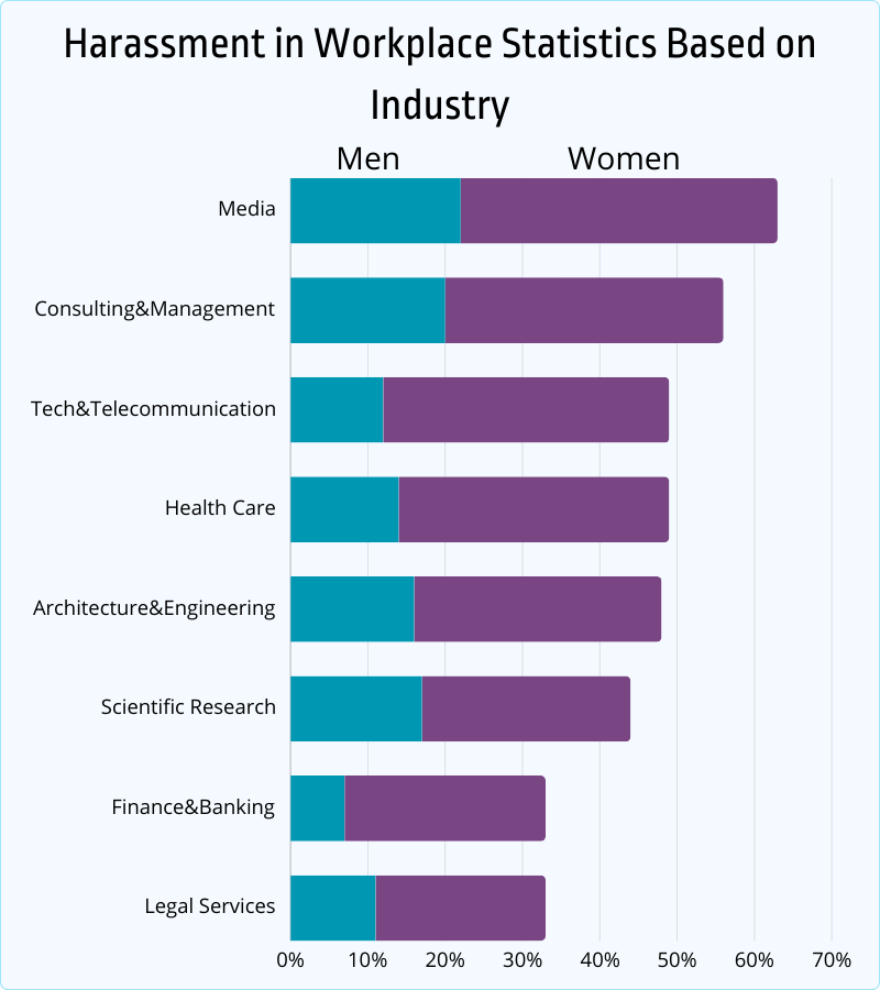 harassment in workplace statistics based on industry