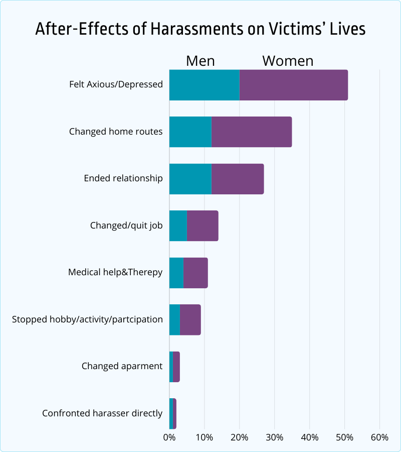 after-effects of harassments on victims' lives