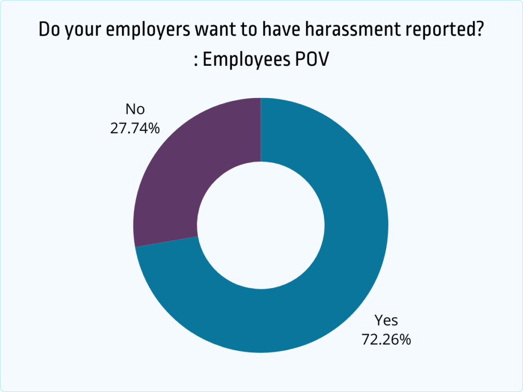 do your employers want to have harassment reported
