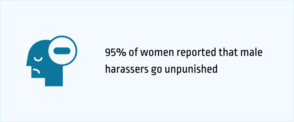95% of women reported that male harassers go unpunished