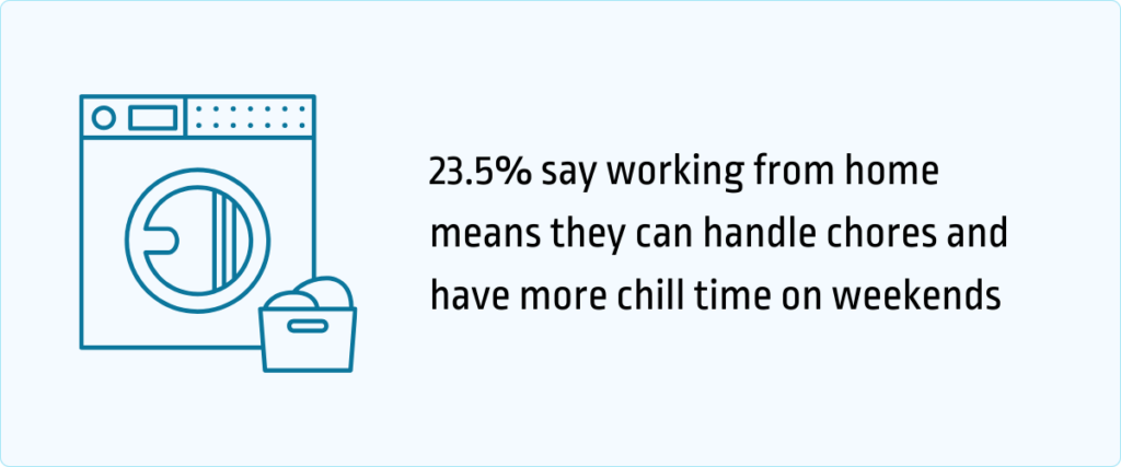 23.5% say working from home means they can handle chores and have more time on weekends