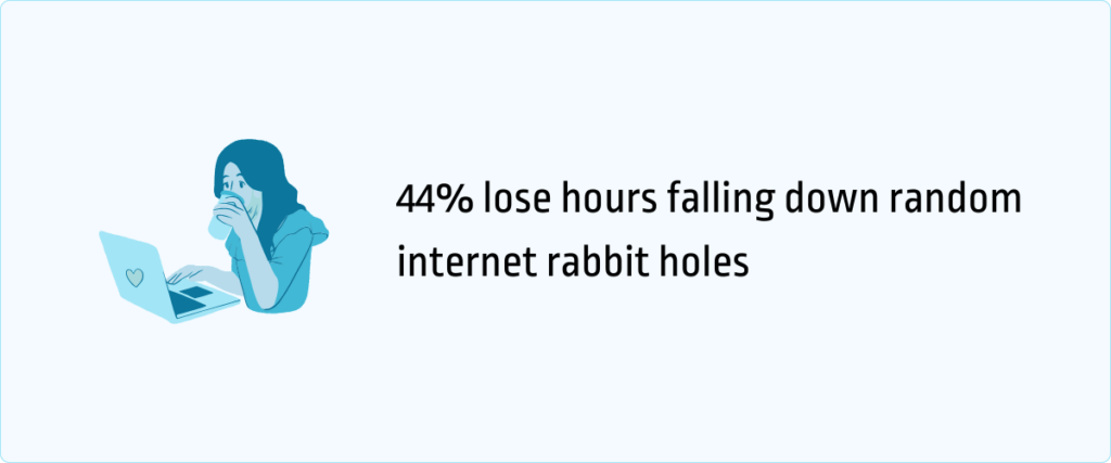 44% lose falling down random internet rabbit holes