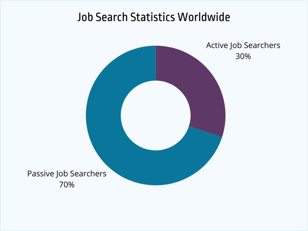 job search statistics worldwide