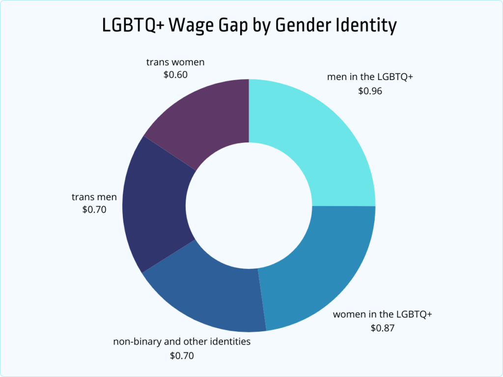 LGBTQ wage gap by gender identity