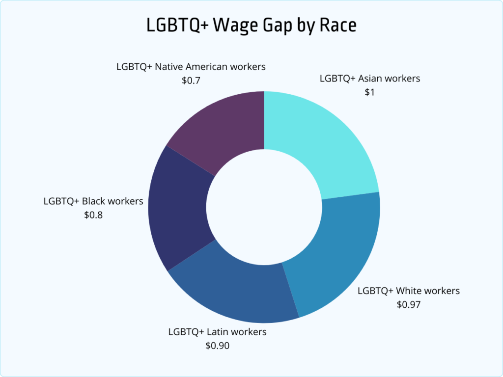 LGBTQ wage gap by race