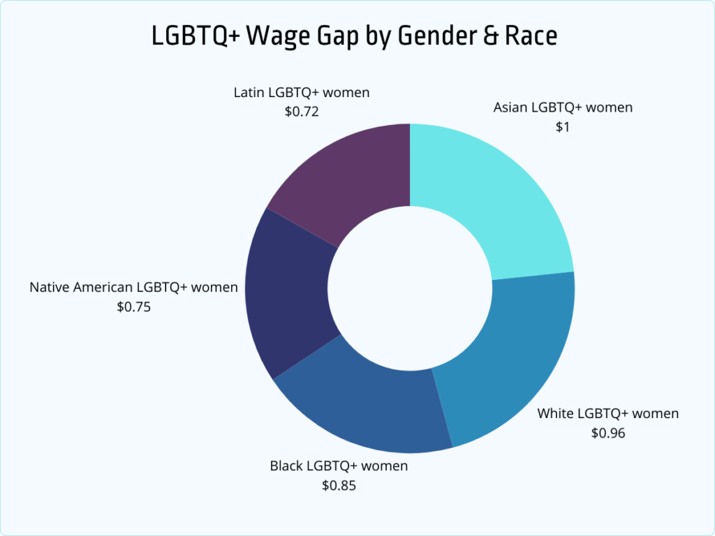 LGBTQ wage gap by gender and race