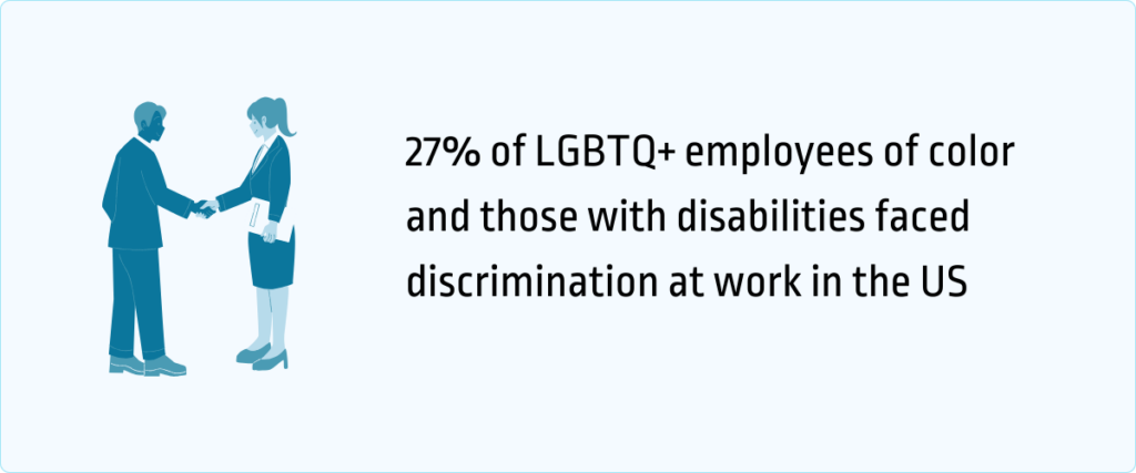 27% of LGBTQ employees of color and those with disabilities faced discrimination at work in the US