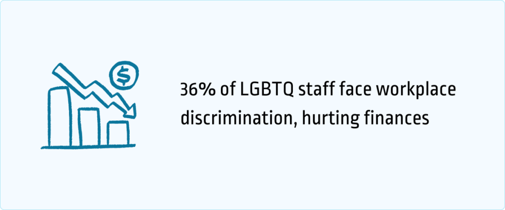 36% of LGBTQ staff face workplace discrimination, hurting finances