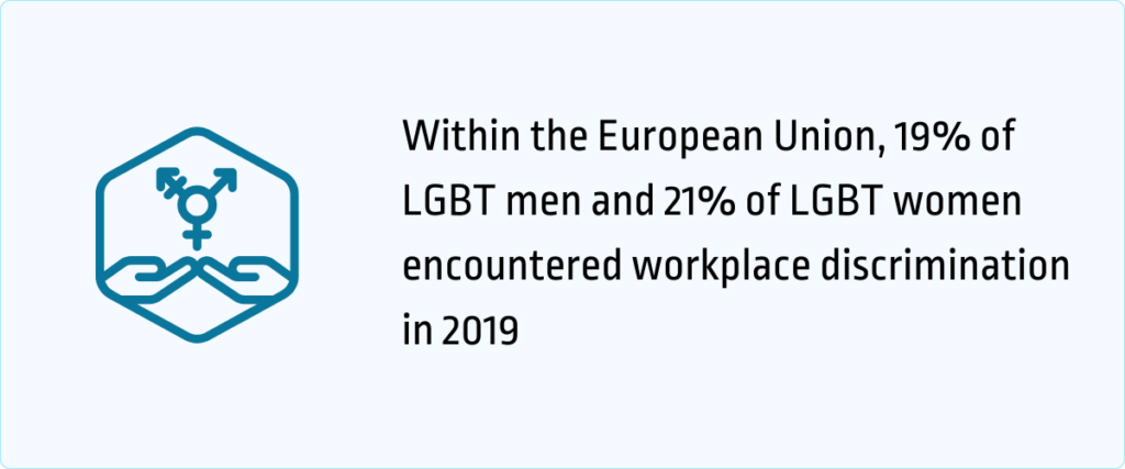 within the EU, 19% of LGBT men and 21% of women encountered workplace discrimination