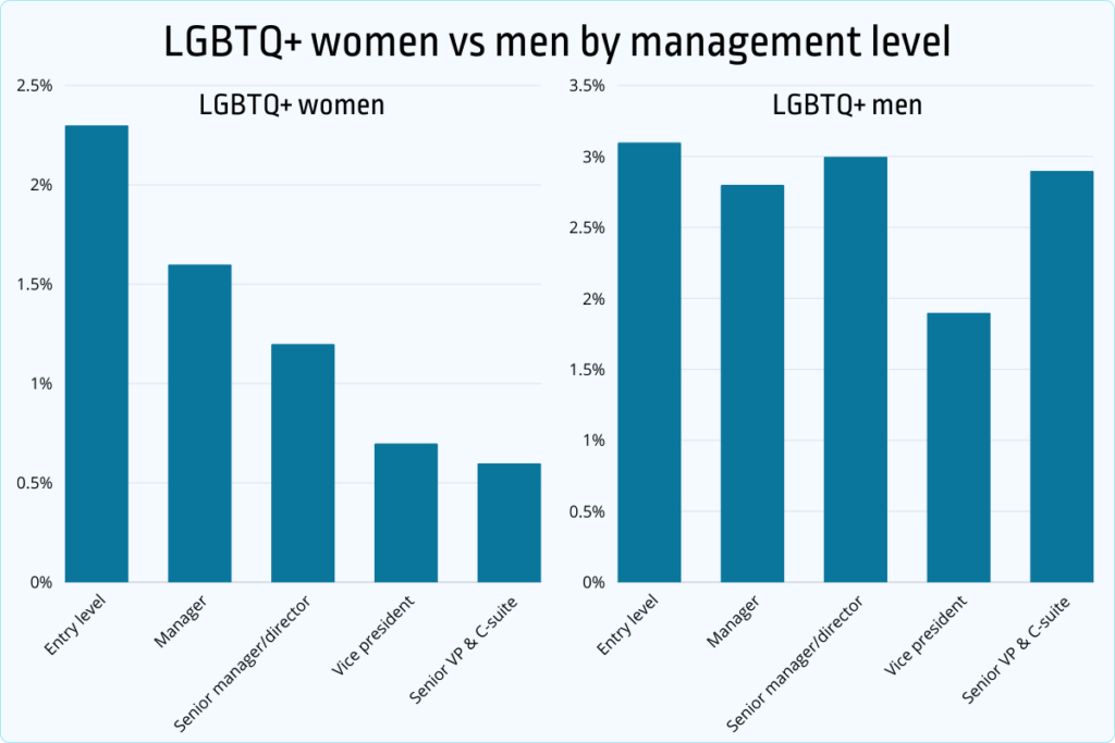 LGBTQ women vs men by management level