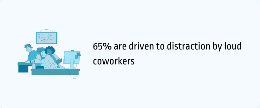 65% are driven to distraction by loud coworkers