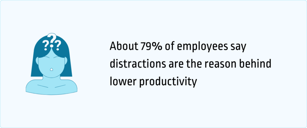 79% of employees say distractions are the reason behind lower productivity