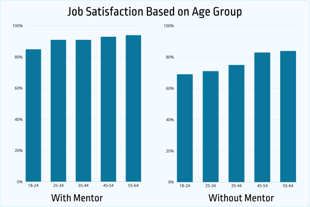 job satisfaction based on age group