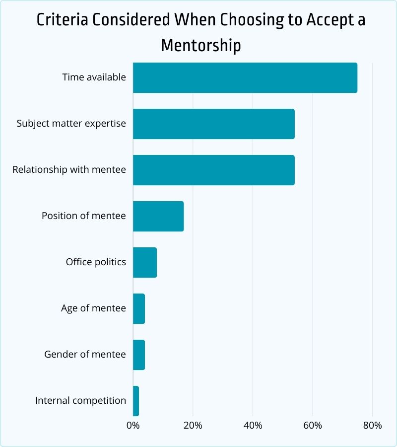 criteria considered when choosing to accept a mentorship