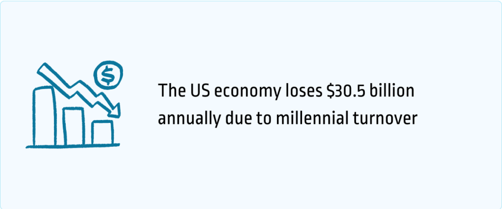 the US economy loses 30.5 billion annually due to millennial turnover