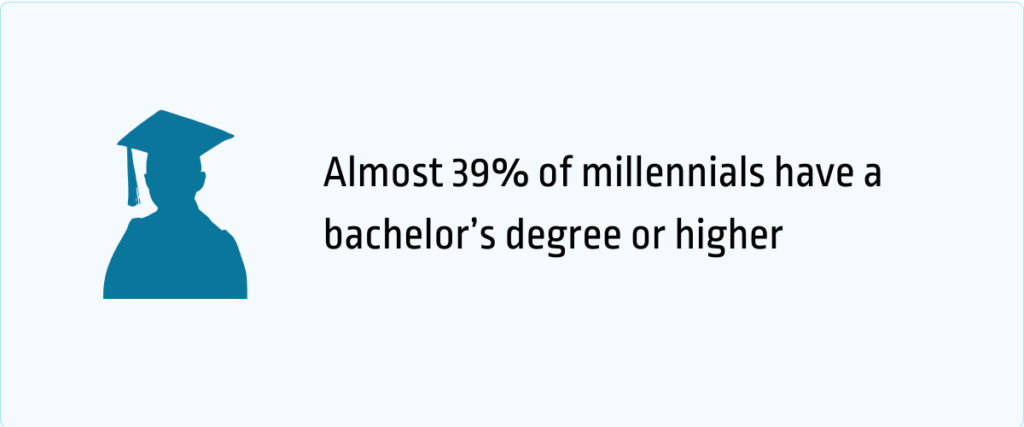 39% of millennials have a bachelor's degree or higher