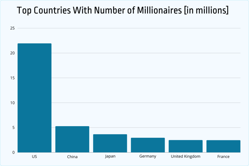 top countries with number of millionaires