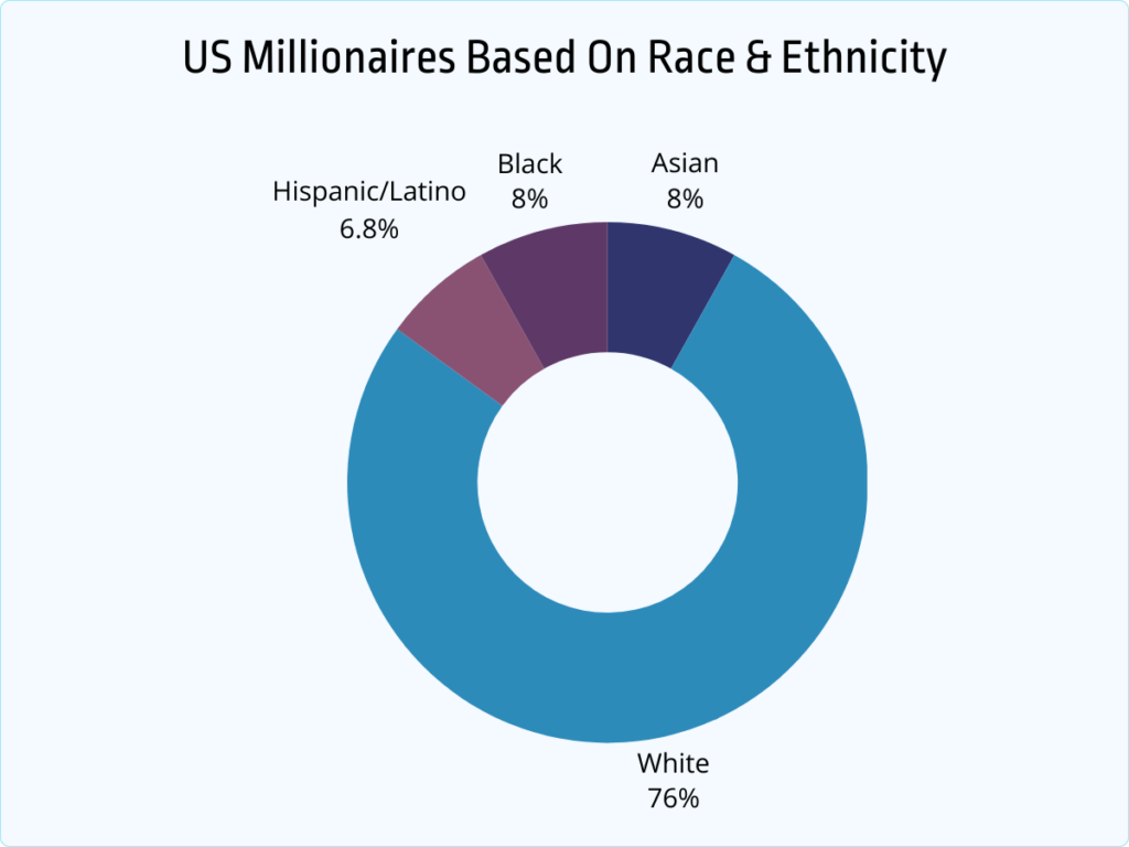 US millionaires based on race