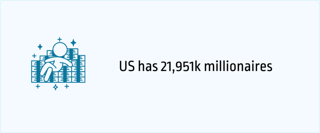 US has 22 million millionaires