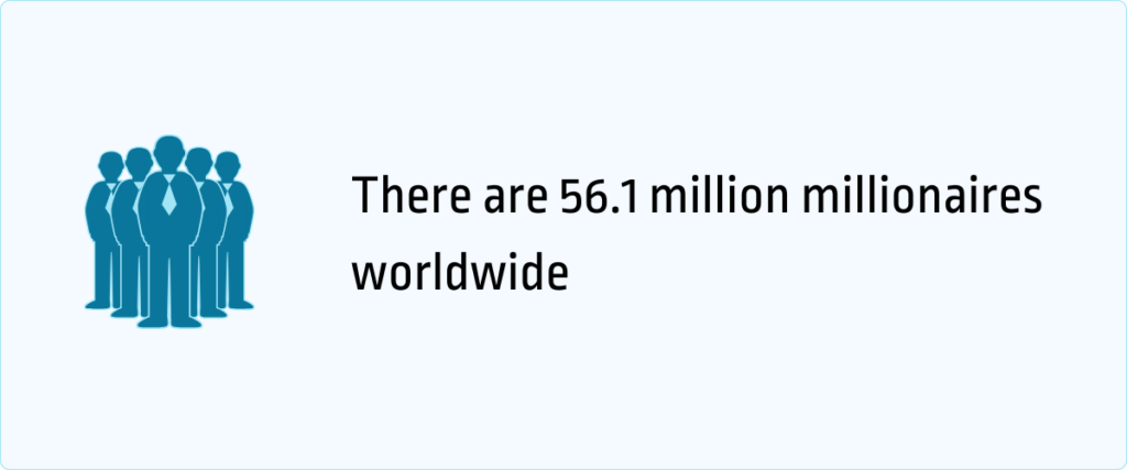 there are 56.1 million millionaires worldwide