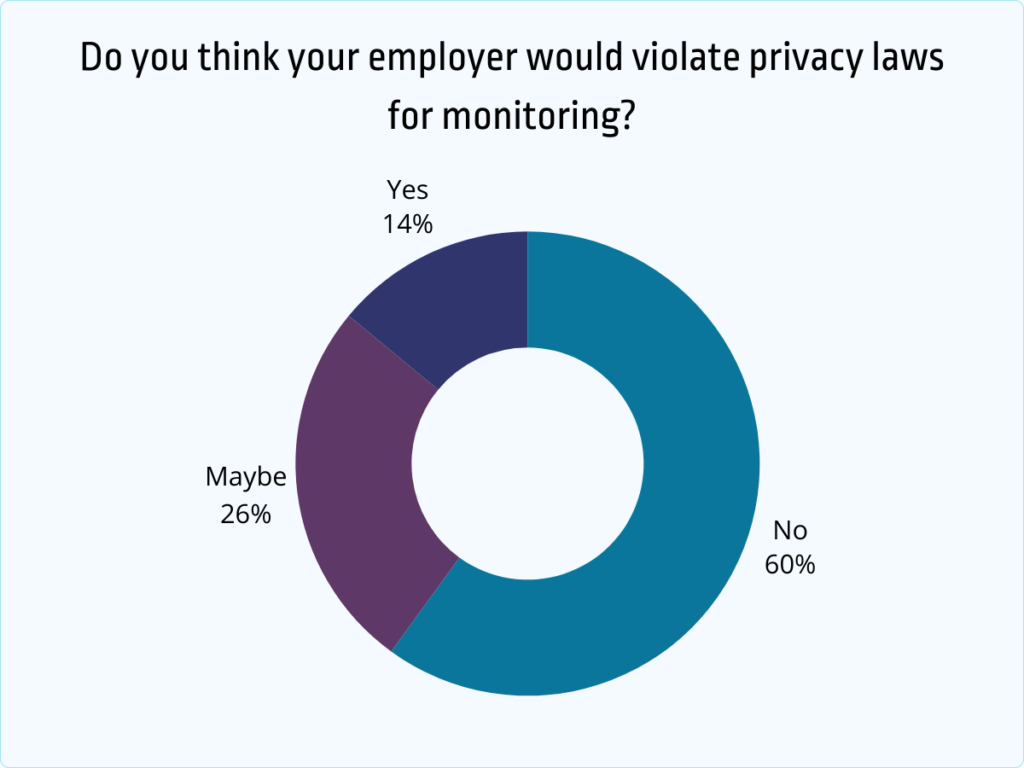 do you think your employer would violate privacy laws for monitoring
