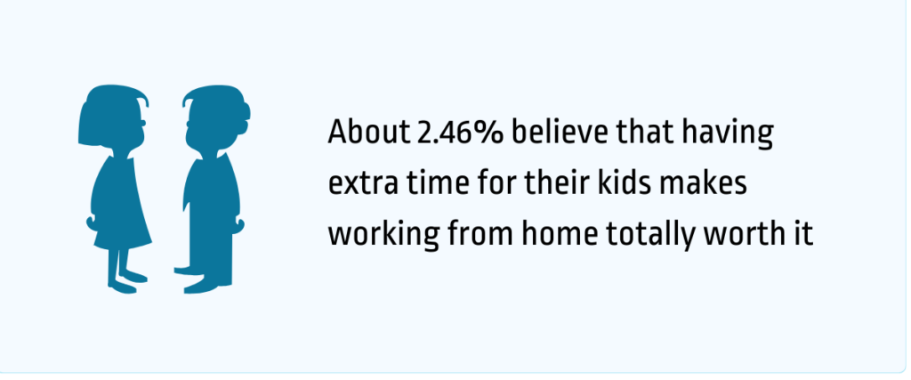 2.46% believe that having extra time for their kids makes working from home totally worth it