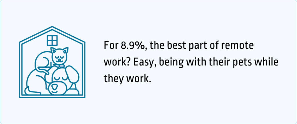 for 8.9% the best part of remote work is being with their pets while they work