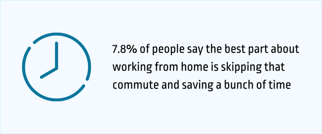 7.8% of people say the best part abiut working from home is skipping that commute and saving time