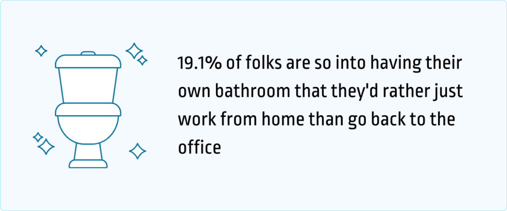 19.1% of folks are so into having their own bathroom that they'd rather just work from home than go back to the office