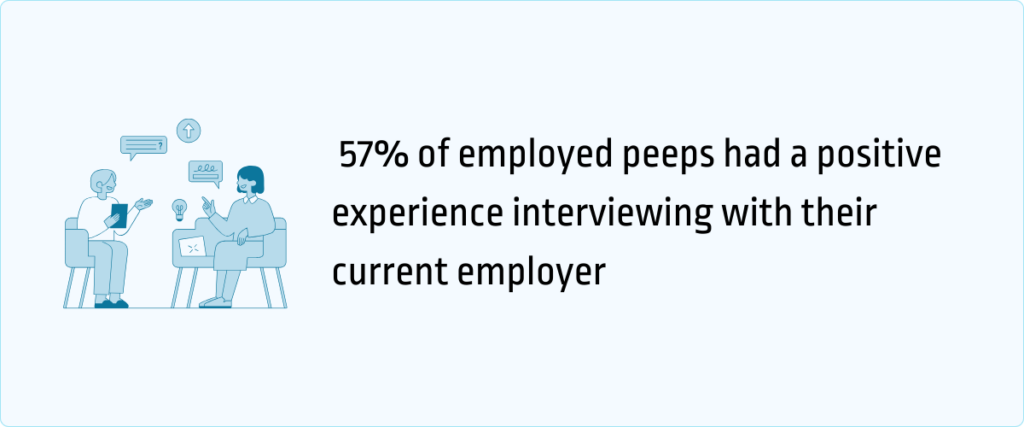 57% of employed peeps had a positive experience interviewing with their current employer