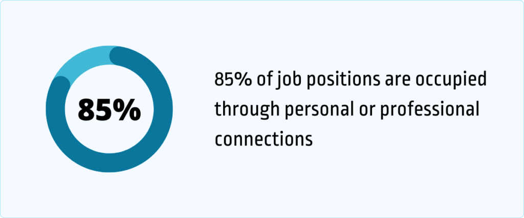85% of job positions are occupied through personal or professional connections