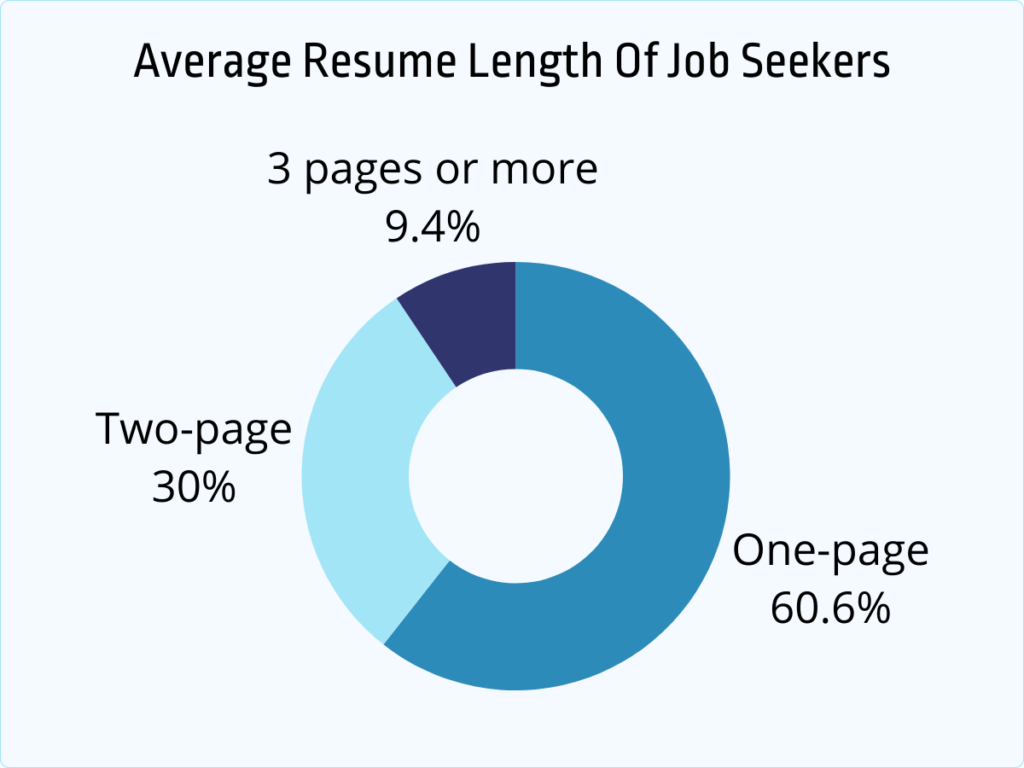 average resume length of job seekers
