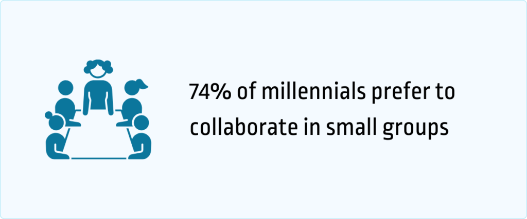 74% of millennials prefer to collaborate in small groups