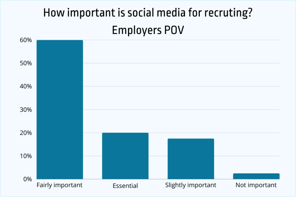 how important is social media for recruiters