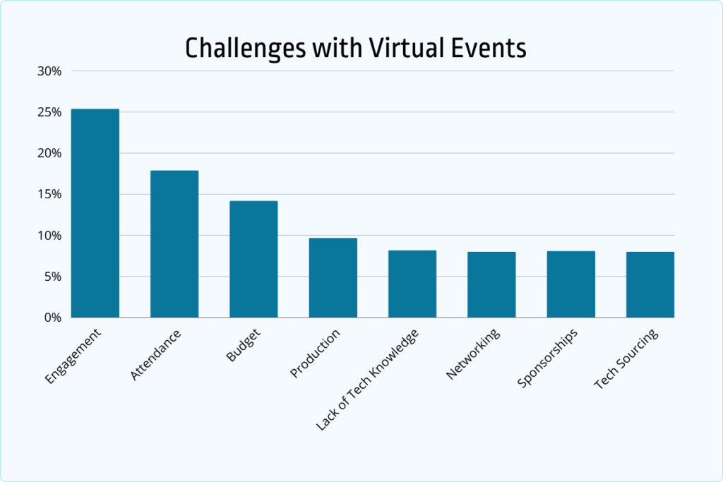 challenges with virtual events