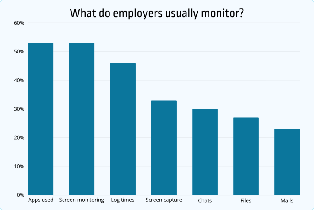 what do employers usually monitor