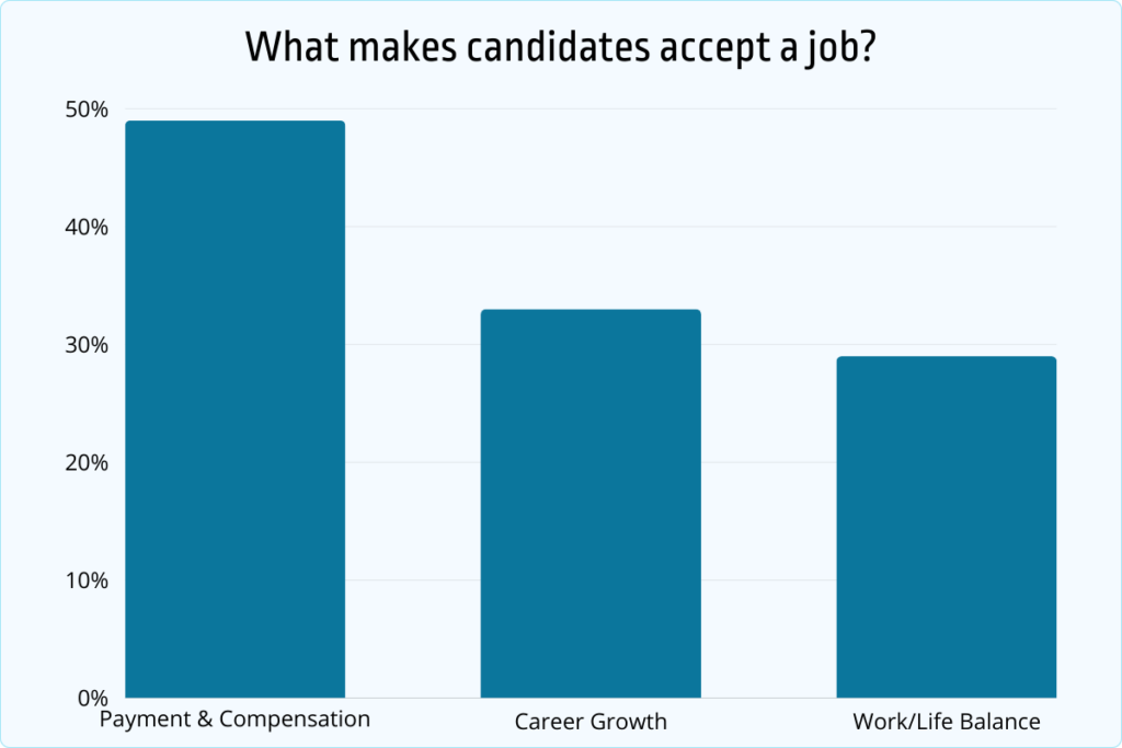 what makes candidates accept a job