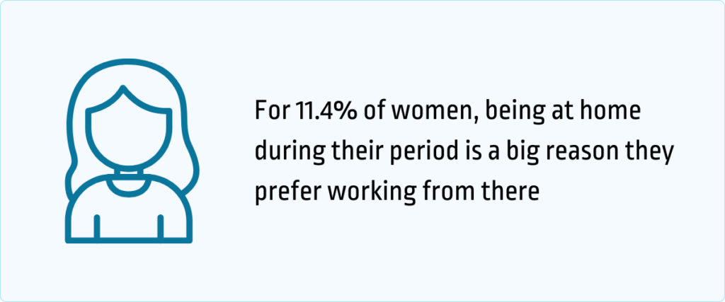 11.4% of woman, being at home during their period is a big reason they prefer working from home