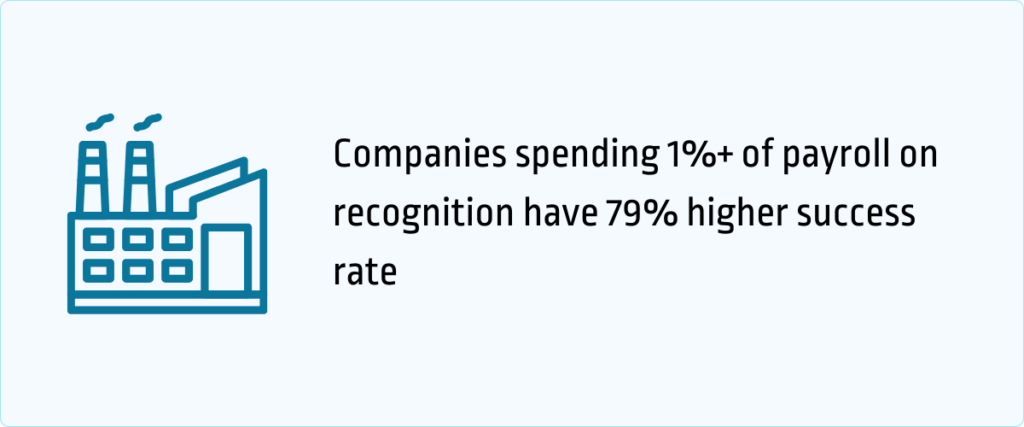 companies spending 1% of payroll on recognition have 79% higher success rate