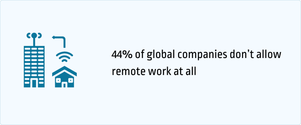 44% of global companies don't allow remote work at all