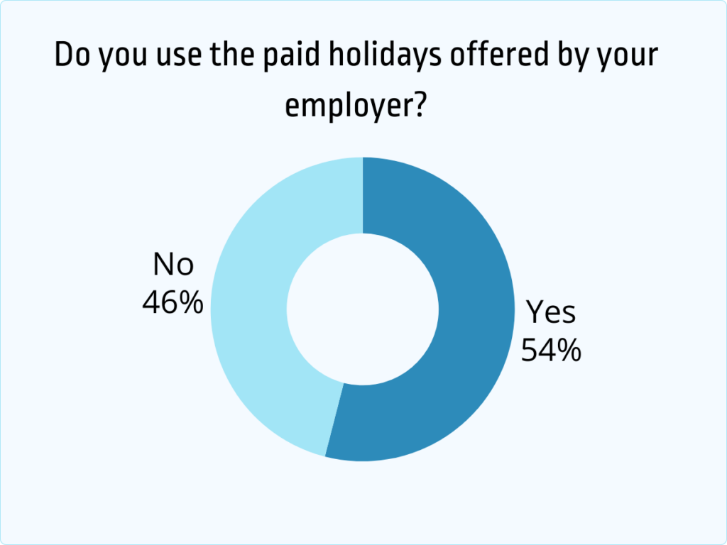 do you use the paid holidays offered by your employer